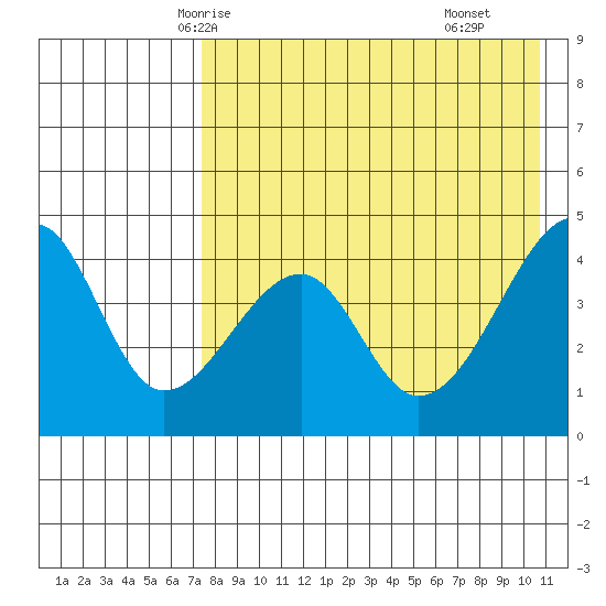 Raven Bay tide chart for Saturday, May 4, 2024