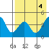 Raven Bay tide chart for Saturday, May 4, 2024
