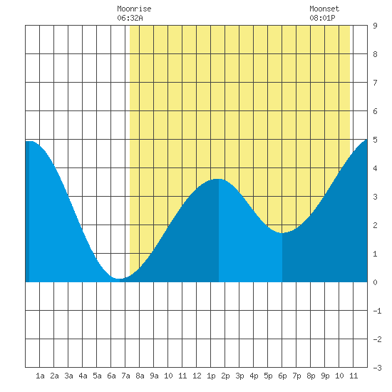 Raven Bay tide chart for Sunday, May 5, 2024