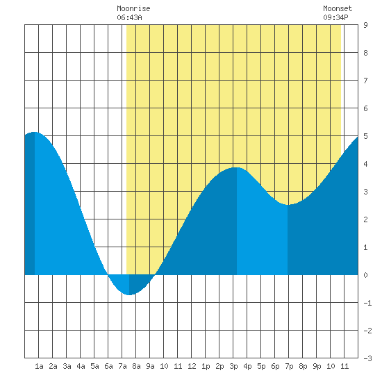 Raven Bay tide chart for Monday, May 6, 2024