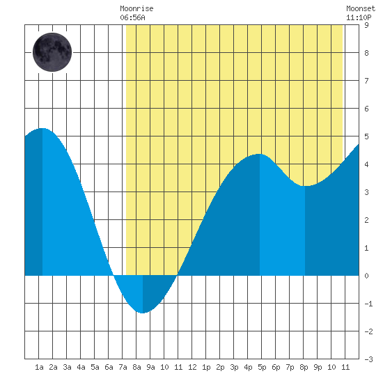 Raven Bay tide chart for Tuesday, May 7, 2024