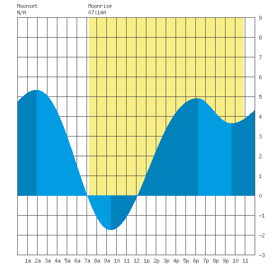 Raven Bay tide chart for Wednesday, May 8, 2024