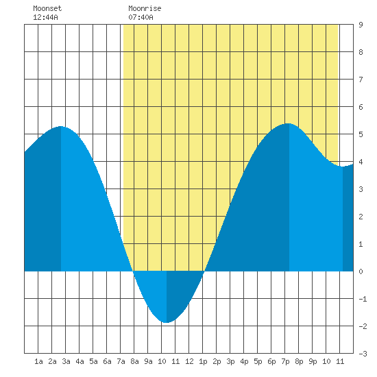 Raven Bay tide chart for Thursday, May 9, 2024