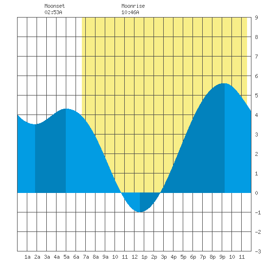 Raven Bay tide chart for Monday, June 10, 2024