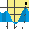 Raven Bay tide chart for Monday, June 10, 2024