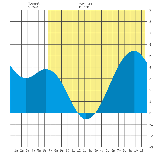 Raven Bay tide chart for Tuesday, June 11, 2024