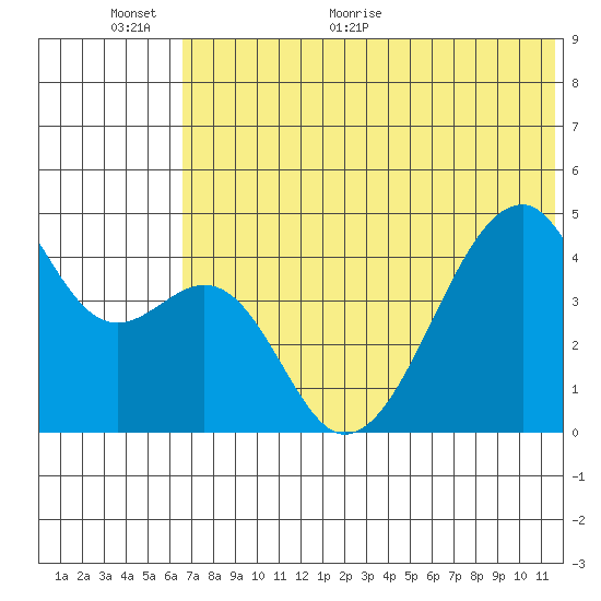 Raven Bay tide chart for Wednesday, June 12, 2024