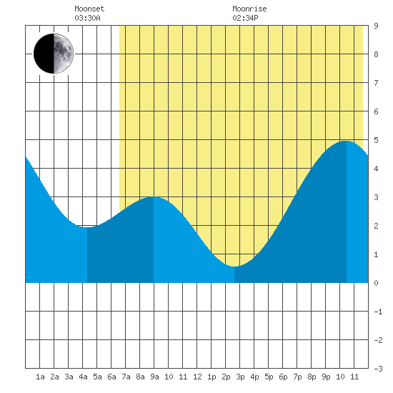 Raven Bay tide chart for Thursday, June 13, 2024