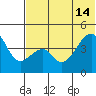 Raven Bay tide chart for Friday, June 14, 2024