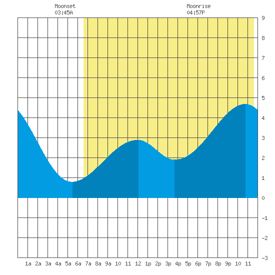 Raven Bay tide chart for Saturday, June 15, 2024