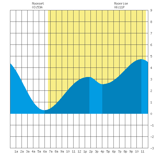 Raven Bay tide chart for Sunday, June 16, 2024
