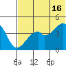 Raven Bay tide chart for Sunday, June 16, 2024