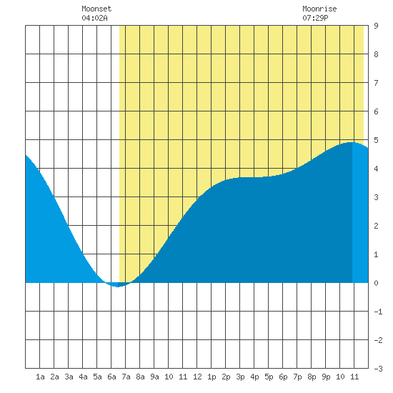Raven Bay tide chart for Monday, June 17, 2024