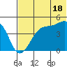 Raven Bay tide chart for Tuesday, June 18, 2024
