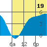 Raven Bay tide chart for Wednesday, June 19, 2024