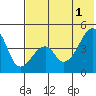 Raven Bay tide chart for Saturday, June 1, 2024