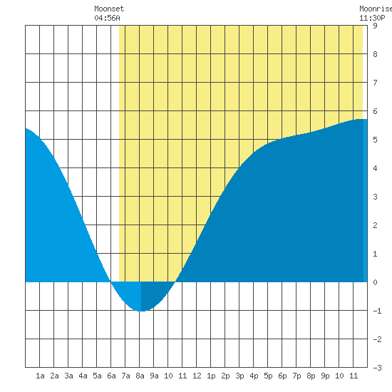 Raven Bay tide chart for Thursday, June 20, 2024