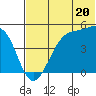 Raven Bay tide chart for Thursday, June 20, 2024