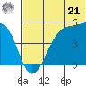 Raven Bay tide chart for Friday, June 21, 2024