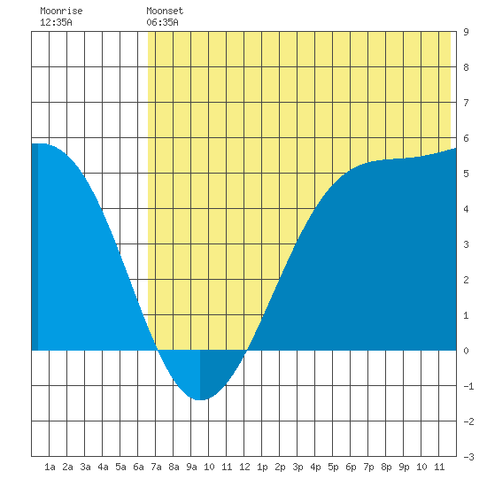 Raven Bay tide chart for Saturday, June 22, 2024