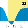 Raven Bay tide chart for Saturday, June 22, 2024