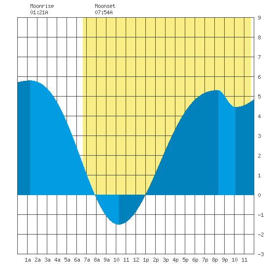 Raven Bay tide chart for Sunday, June 23, 2024