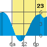 Raven Bay tide chart for Sunday, June 23, 2024