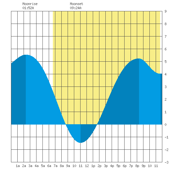 Raven Bay tide chart for Monday, June 24, 2024