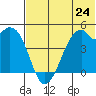 Raven Bay tide chart for Monday, June 24, 2024