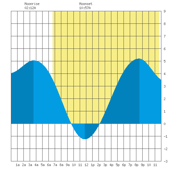Raven Bay tide chart for Tuesday, June 25, 2024