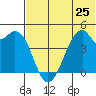 Raven Bay tide chart for Tuesday, June 25, 2024