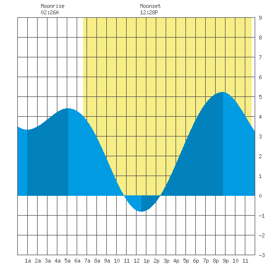Raven Bay tide chart for Wednesday, June 26, 2024