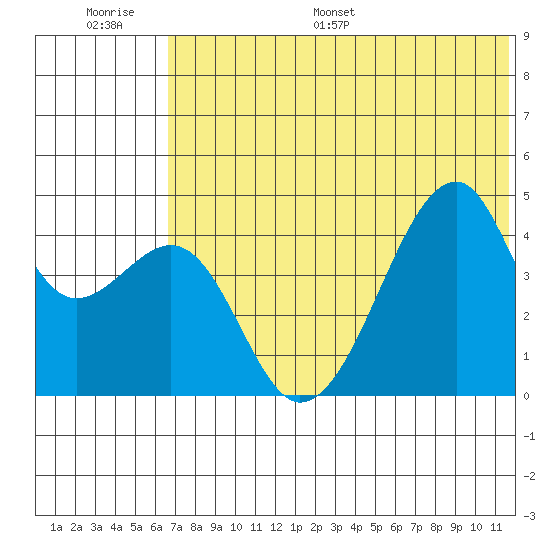 Raven Bay tide chart for Thursday, June 27, 2024