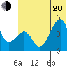 Raven Bay tide chart for Friday, June 28, 2024