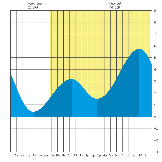 Raven Bay tide chart for Saturday, June 29, 2024