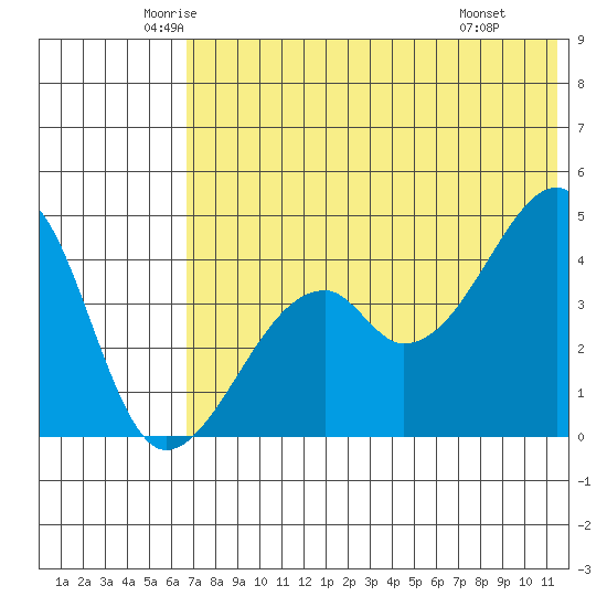 Raven Bay tide chart for Sunday, June 2, 2024