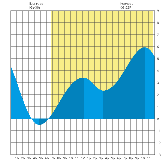 Raven Bay tide chart for Sunday, June 30, 2024