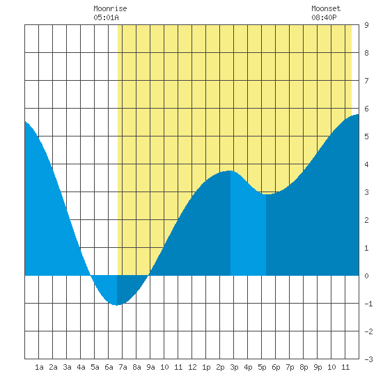 Raven Bay tide chart for Monday, June 3, 2024