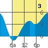 Raven Bay tide chart for Monday, June 3, 2024