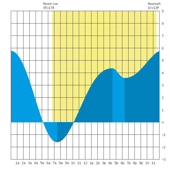 Raven Bay tide chart for Tuesday, June 4, 2024