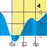 Raven Bay tide chart for Tuesday, June 4, 2024