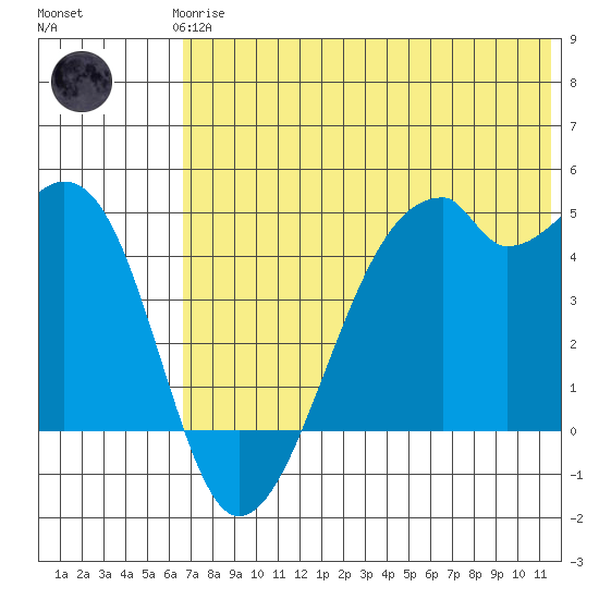 Raven Bay tide chart for Thursday, June 6, 2024