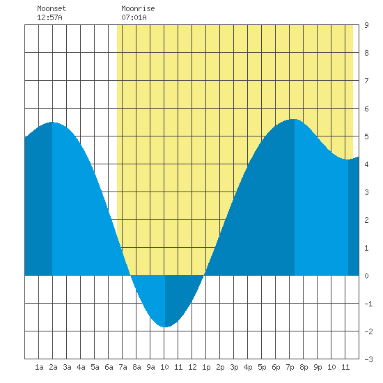 Raven Bay tide chart for Friday, June 7, 2024