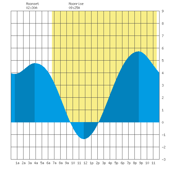 Raven Bay tide chart for Sunday, June 9, 2024
