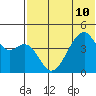 Raven Bay tide chart for Wednesday, July 10, 2024