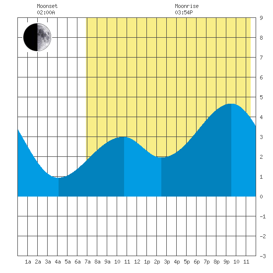 Raven Bay tide chart for Saturday, July 13, 2024