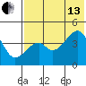 Raven Bay tide chart for Saturday, July 13, 2024