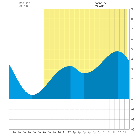 Raven Bay tide chart for Sunday, July 14, 2024
