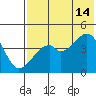 Raven Bay tide chart for Sunday, July 14, 2024