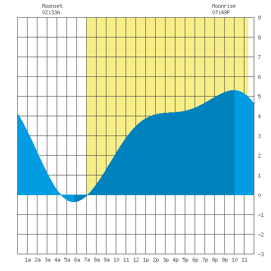 Raven Bay tide chart for Tuesday, July 16, 2024